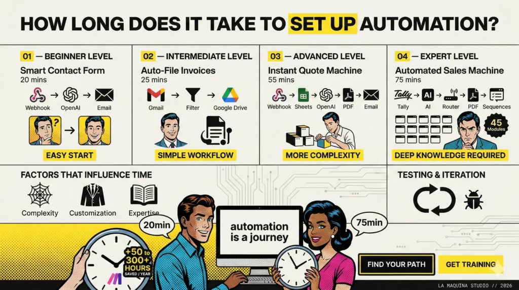 How Long Does It Take to Set Up Automation?