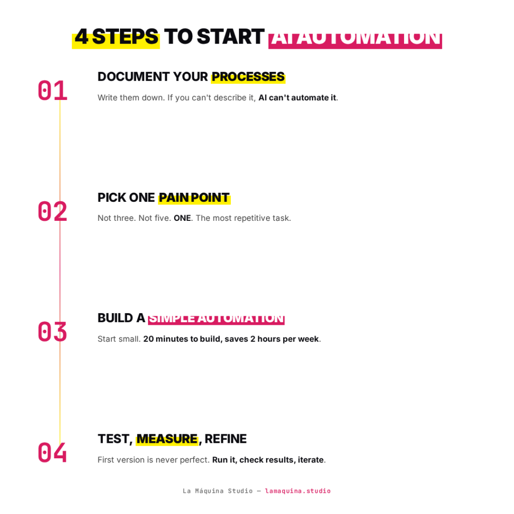 AI Automation for Businesses - How to start?