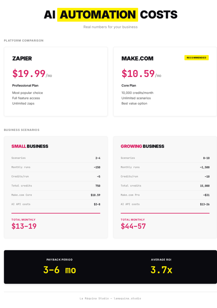 AI Automation for Businesses - AI Automation Costs