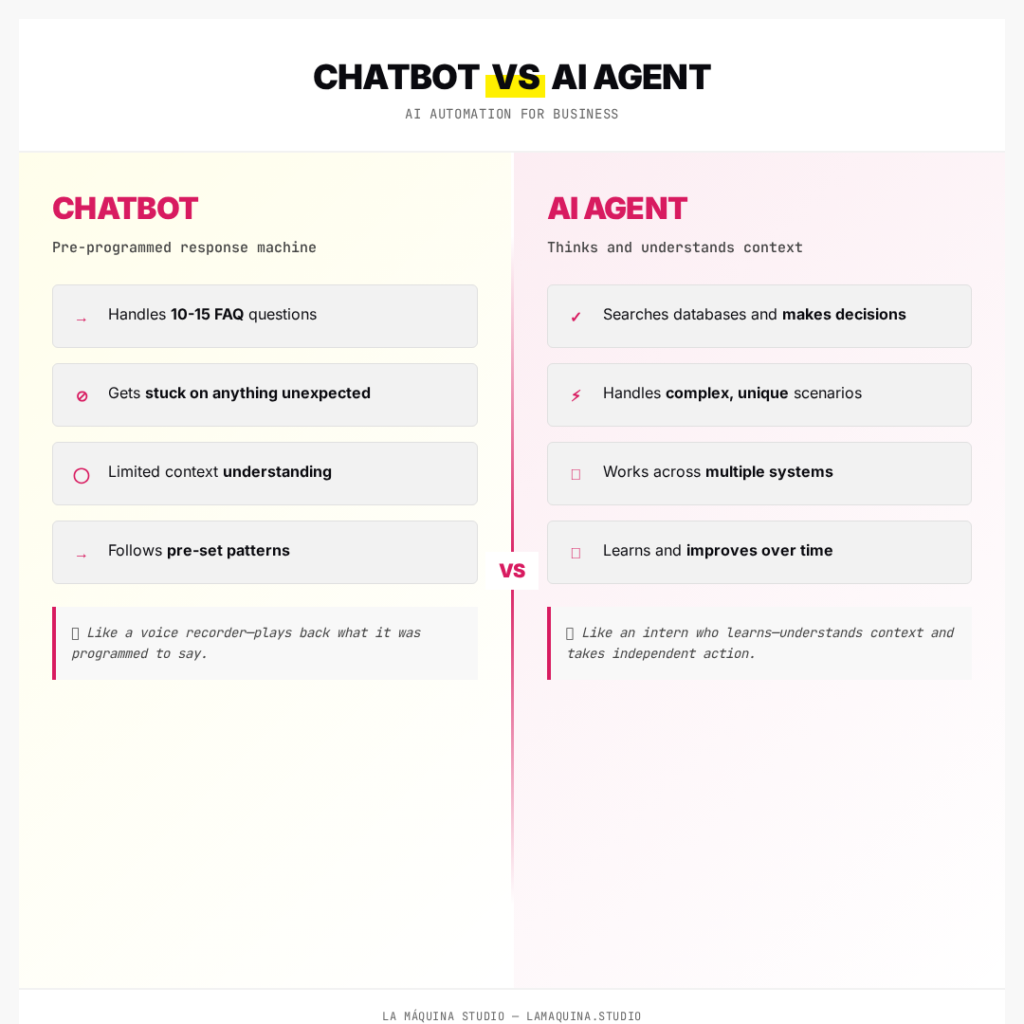 AI Automation for Businesses - Chatbot vs. AI Agent